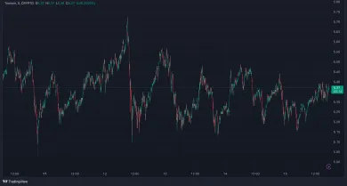 Výkyvy Toncoin v posledných 5 dňoch