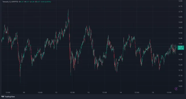 Výkyvy Toncoin v posledných 5 dňoch