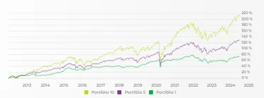 Výnosnosť portfólií na Portu