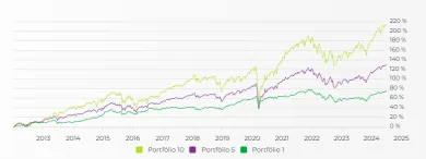 Výnosnosť portfólií na Portu