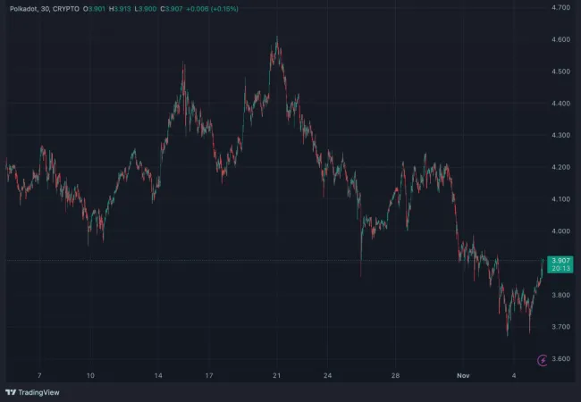 Vývoj DOT za posledný mesiac