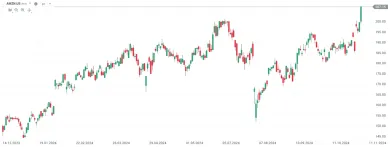 Vývoj Amazon, denné sviečky