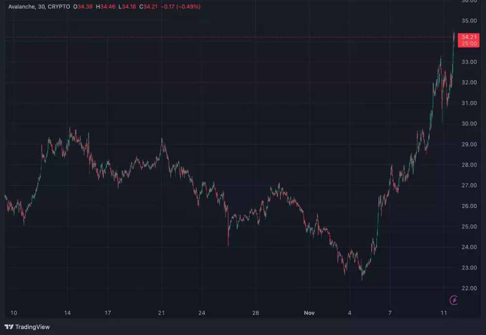 Vývoj AVAX za obdobie posledného mesiaca
