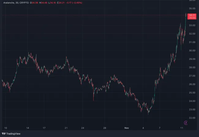 Vývoj AVAX za obdobie posledného mesiaca