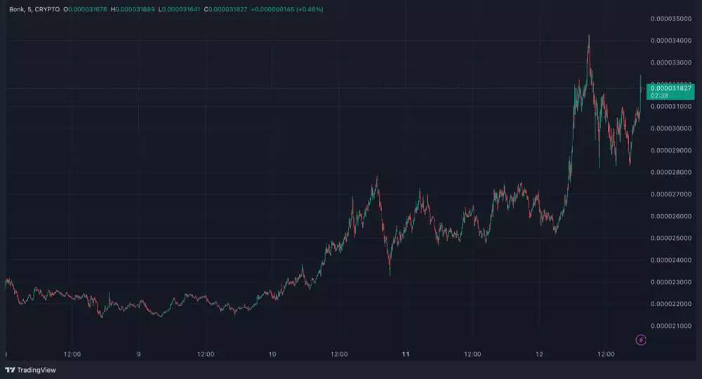Vývoj BONK za uplynulých 5 dní