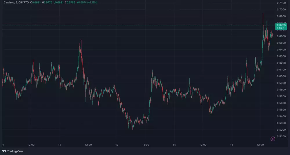 Vývoj Cardano za posledných 5 dní