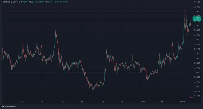 Vývoj Cardano za posledných 5 dní