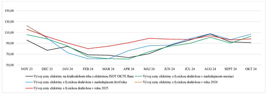 Vývoj ceny elektriny