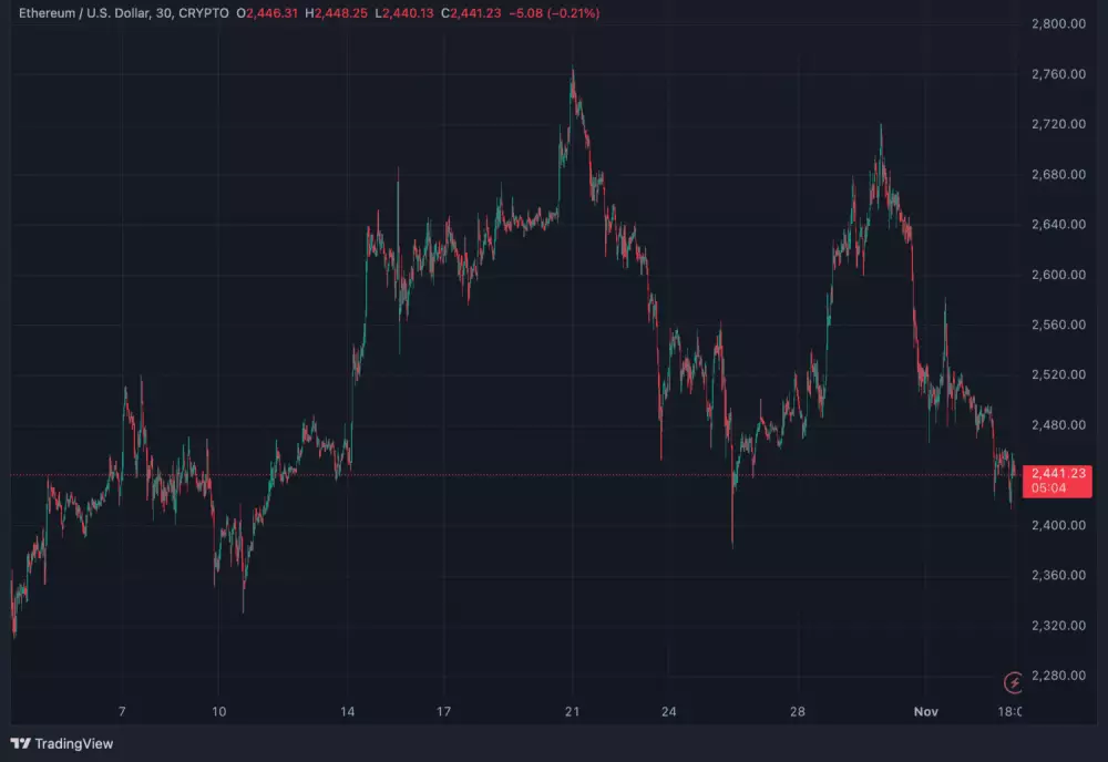 Vývoj ceny Etherea (ETH) v poslednom mesiaci