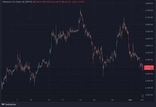 Vývoj ceny Etherea (ETH) v poslednom mesiaci
