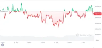 Vývoj ceny PEPE za posledný týždeň
