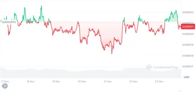 Vývoj ceny PEPE za posledný týždeň