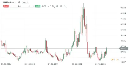 Vývoj ceny zemného plynu