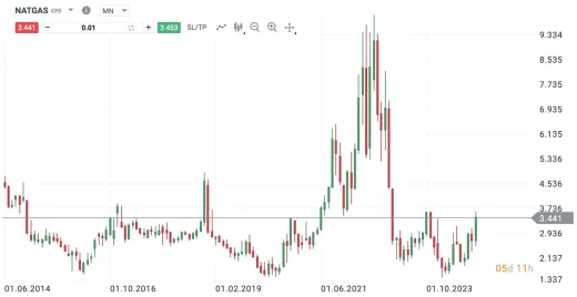 Vývoj ceny zemného plynu