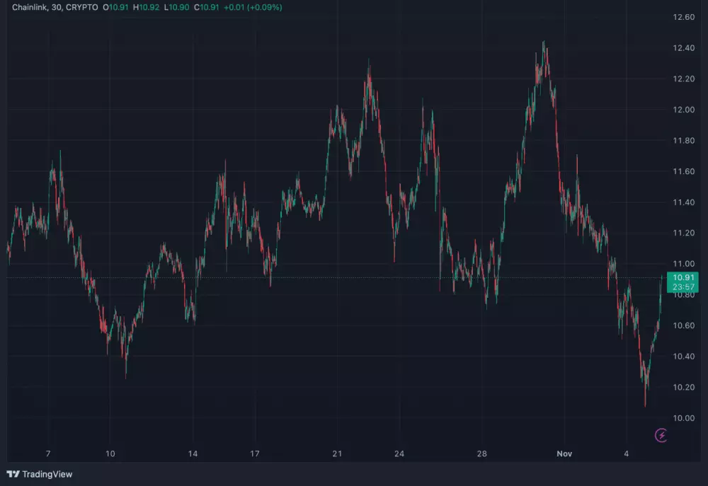 Vývoj CHAIN za posledný mesiac