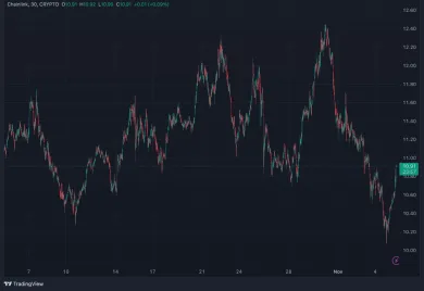 Vývoj CHAIN za posledný mesiac
