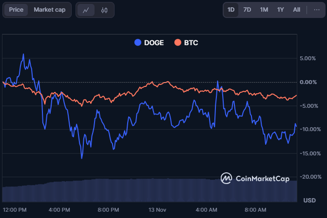 Vývoj DOGE/BTC