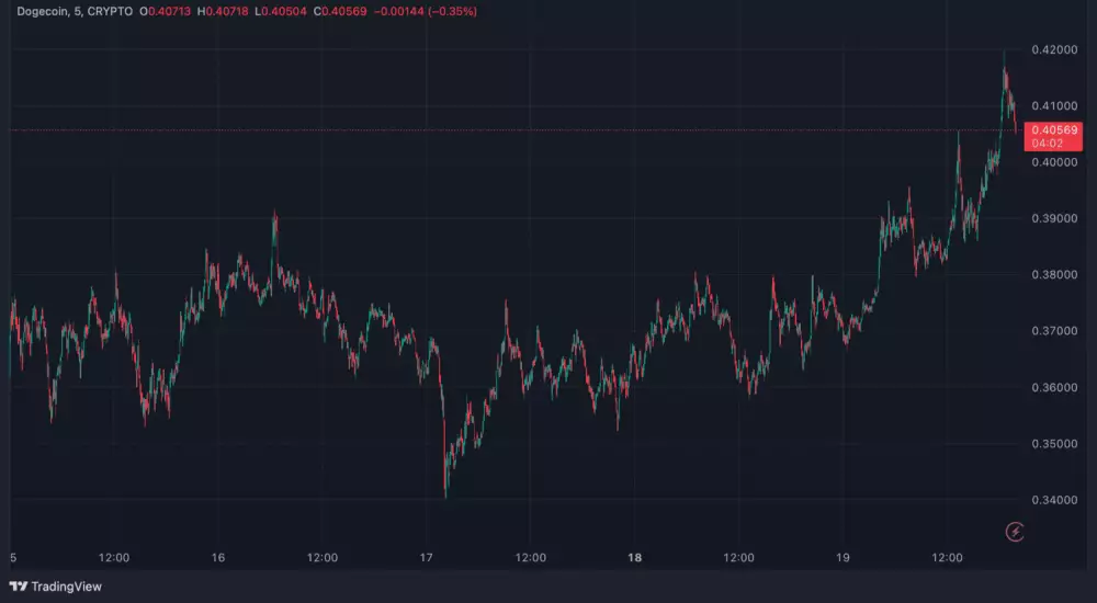 Vývoj DOGE v posledných dňoch
