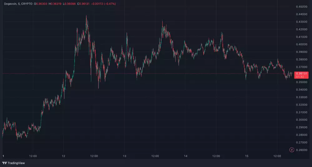 Vývoj DOGE v posledných dňoch
