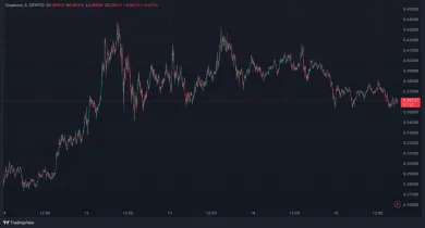 Vývoj DOGE v posledných dňoch