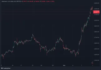 Vývoj ETH za posledný mesiac