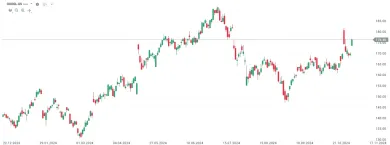 Vývoj Google, denné sviečky