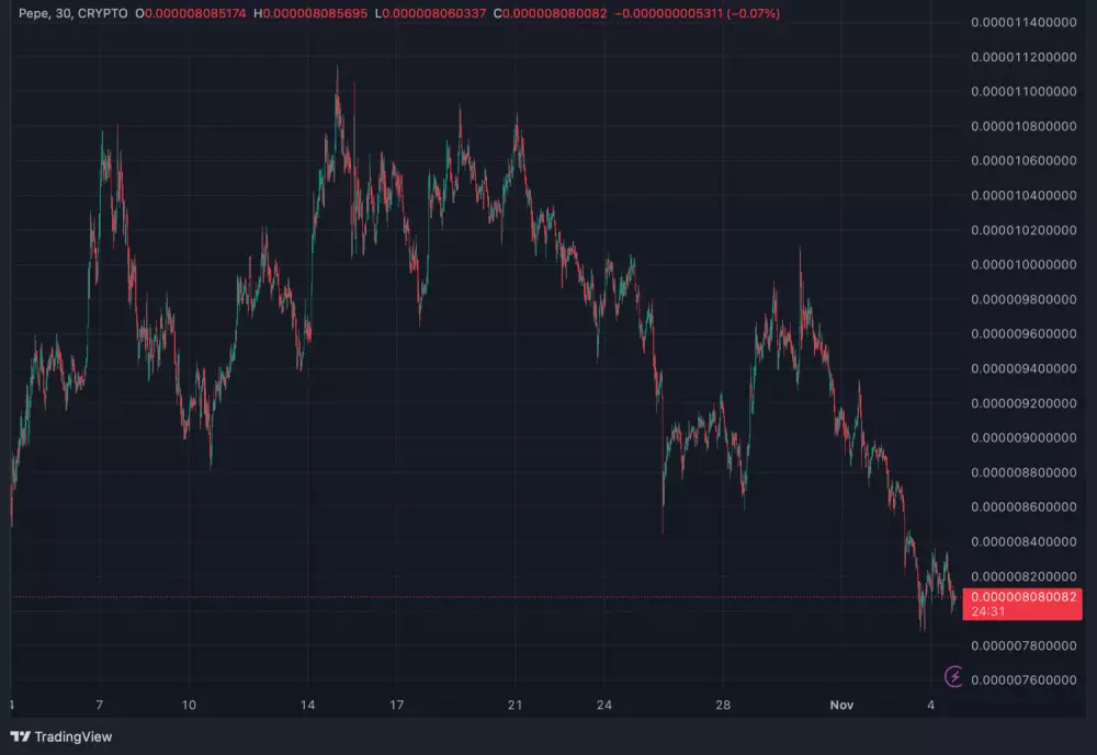 Vývoj kryptomeny PEPE za posledný mesiac