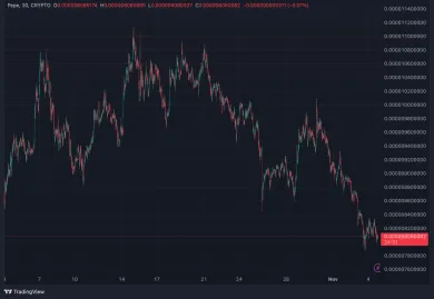Vývoj kryptomeny PEPE za posledný mesiac