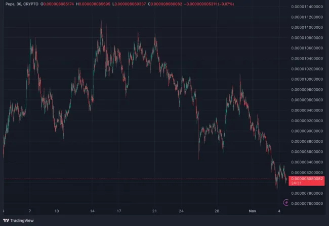 Vývoj kryptomeny PEPE za posledný mesiac