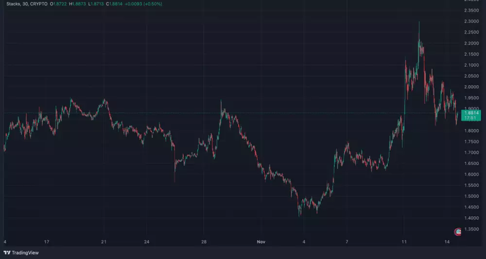 Vývoj kryptomeny Stacks za posledný mesiac