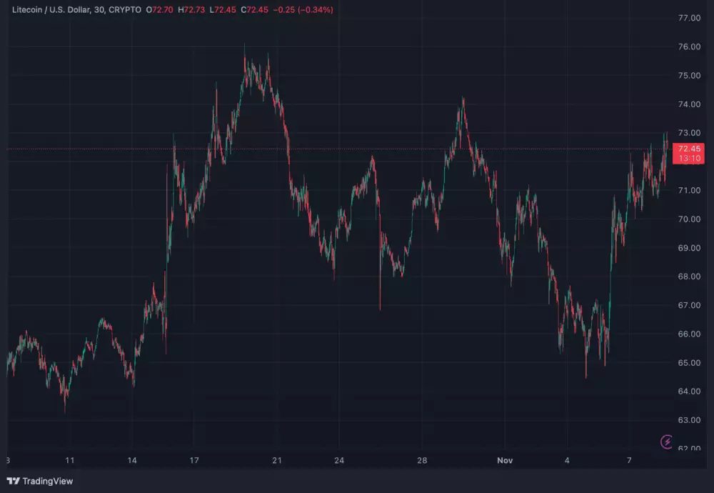 Vývoj LTC za posledný mesiac