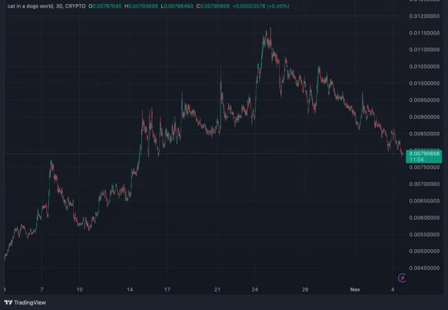 Vývoj MEW za posledný mesiac