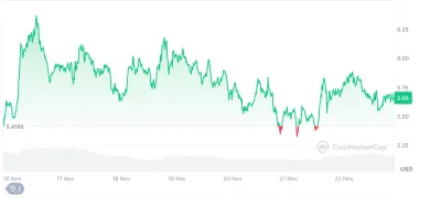Vývoj NEAR v poslednom týždni