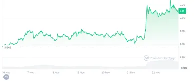Vývoj OP za posledných 7 dní