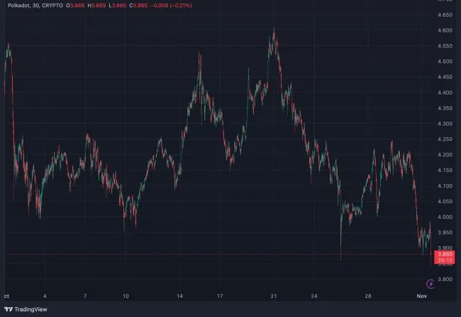 Vývoj Polkadot v priebehu posledného mesiaca