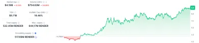 Vývoj RENDER za posledný mesiac