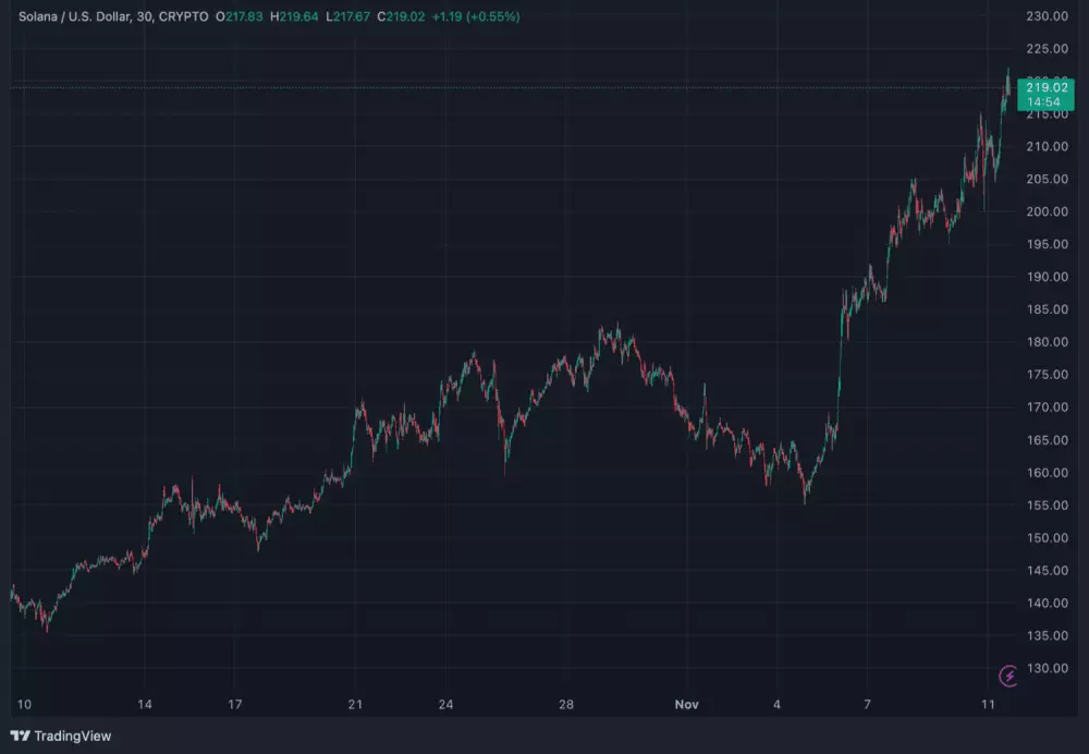 Vývoj SOL za posledný mesiac