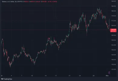 Vývoj Solany v priebehu posledného mesiaca
