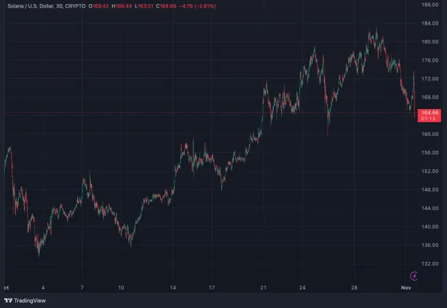 Vývoj Solany v priebehu posledného mesiaca
