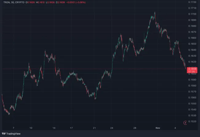 Vývoj TRX za posledný mesiac