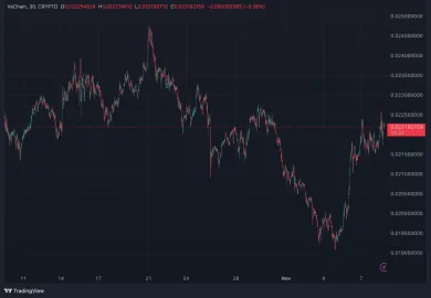 Vývoj VET za posledný mesiac