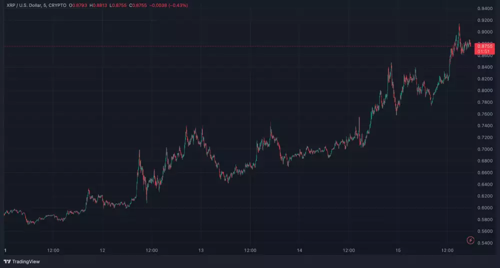 Vývoj XRP za posledných 5 dní