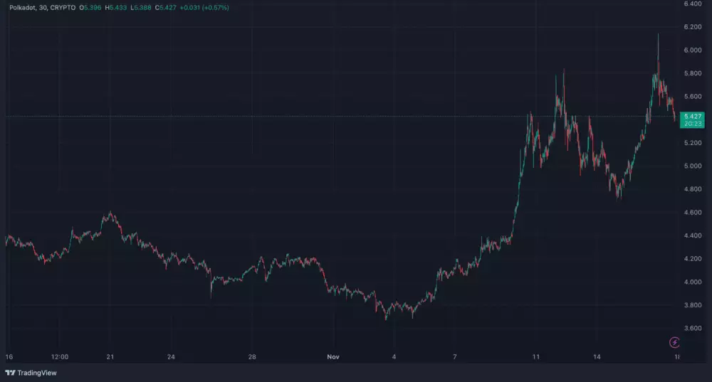 Významné cenové pohyby Polkadot