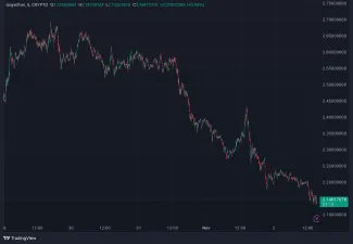 WIF za posledných 5 dní poklesol