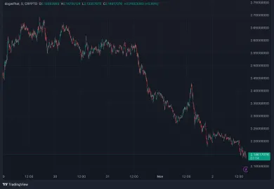 WIF za posledných 5 dní poklesol