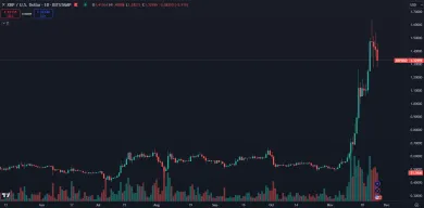 XRP má za sebou rekordný zisk