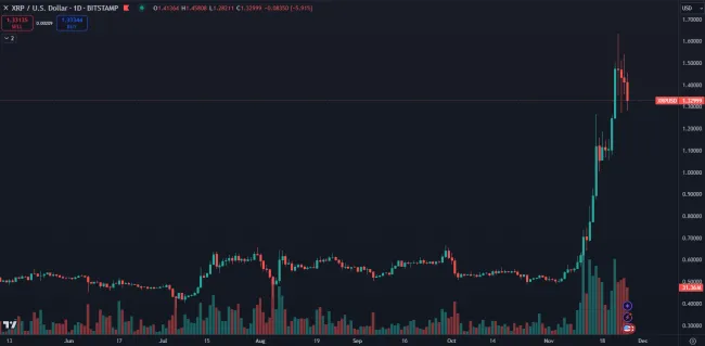 XRP má za sebou rekordný zisk
