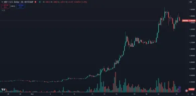 XRP prekonal 3-ročný rekord