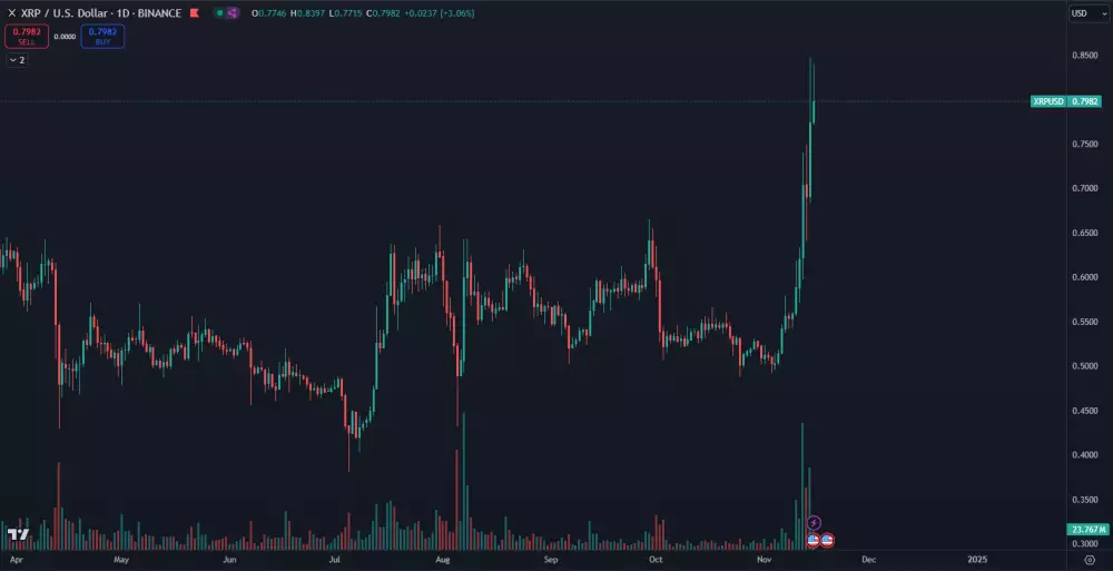 XRP prudko stúpol na 80 centov