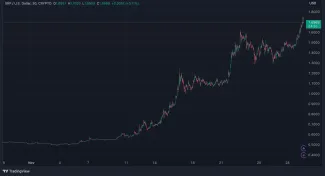 XRP púta pozornosť rastom